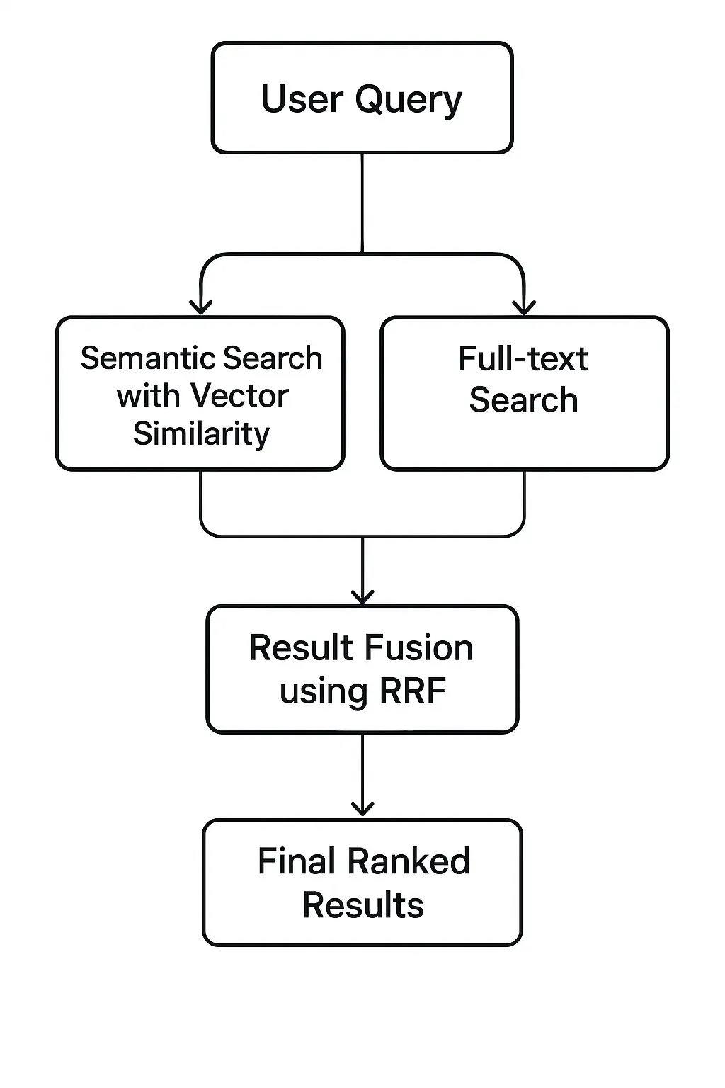 Search System Architecture